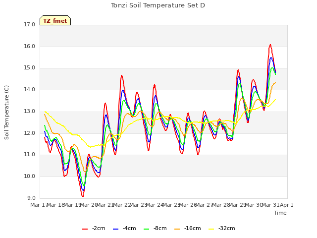 plot of Tonzi Soil Temperature Set D