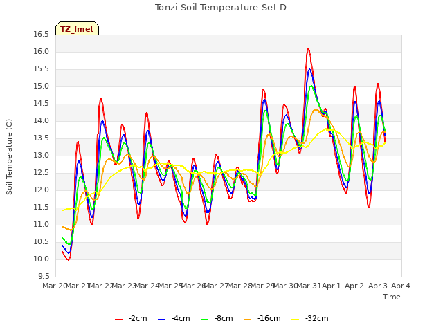 plot of Tonzi Soil Temperature Set D