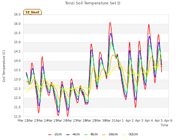 plot of Tonzi Soil Temperature Set D