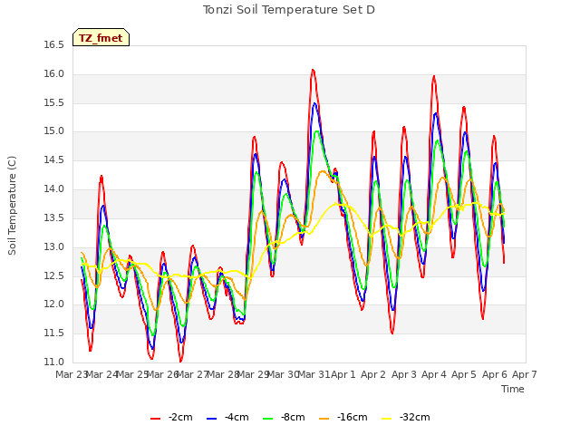 plot of Tonzi Soil Temperature Set D