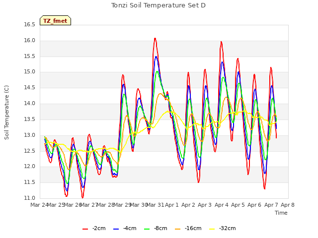 plot of Tonzi Soil Temperature Set D