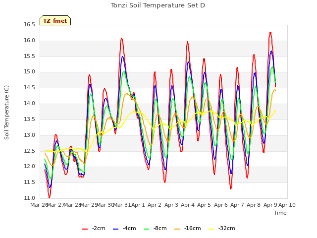 plot of Tonzi Soil Temperature Set D