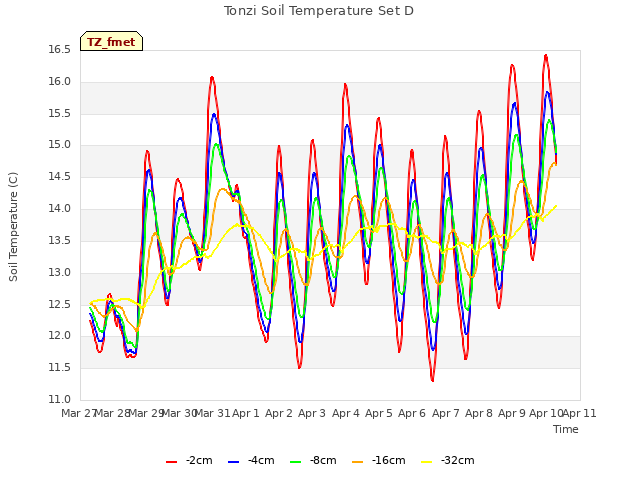 plot of Tonzi Soil Temperature Set D