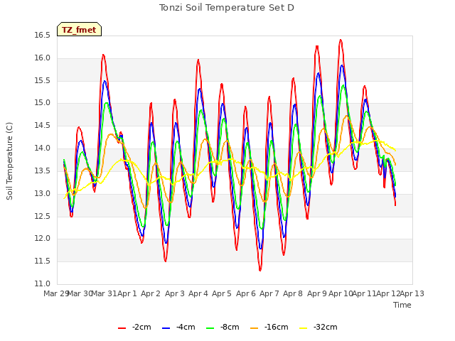 plot of Tonzi Soil Temperature Set D