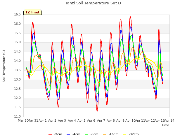 plot of Tonzi Soil Temperature Set D