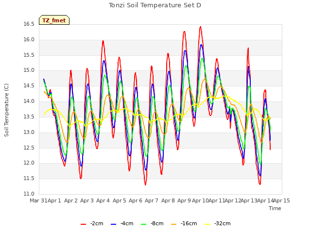 plot of Tonzi Soil Temperature Set D