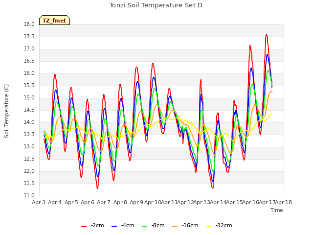 plot of Tonzi Soil Temperature Set D