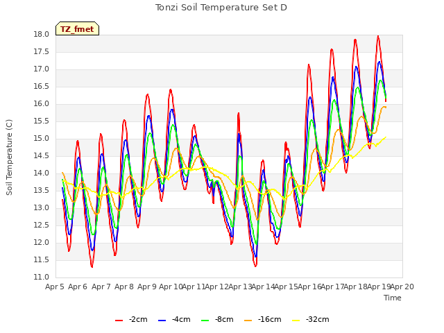 plot of Tonzi Soil Temperature Set D