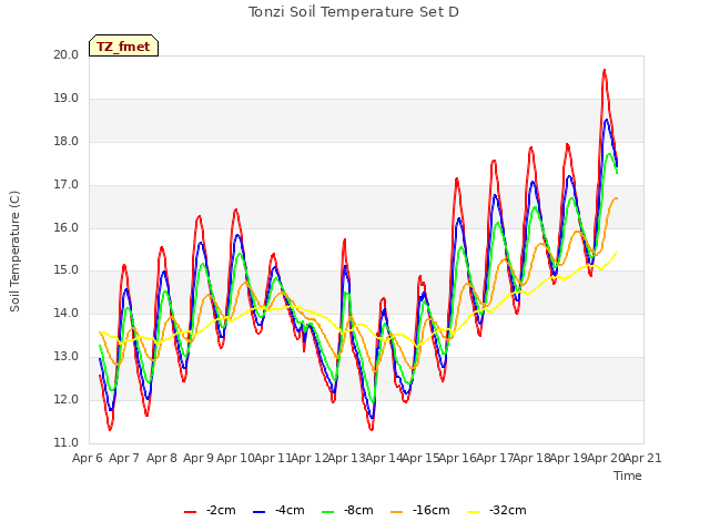 plot of Tonzi Soil Temperature Set D