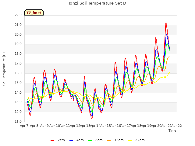 plot of Tonzi Soil Temperature Set D