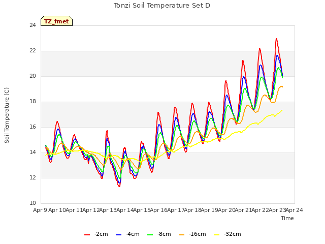 plot of Tonzi Soil Temperature Set D