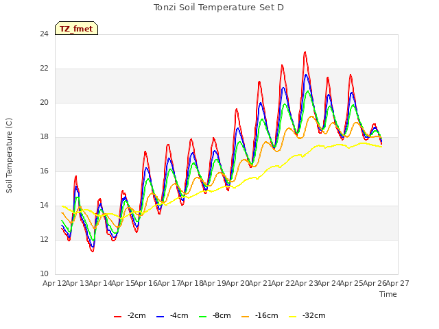 plot of Tonzi Soil Temperature Set D