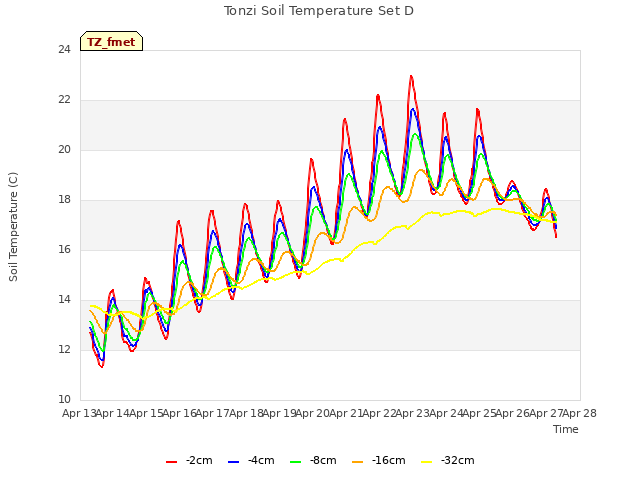 plot of Tonzi Soil Temperature Set D