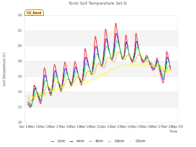 plot of Tonzi Soil Temperature Set D