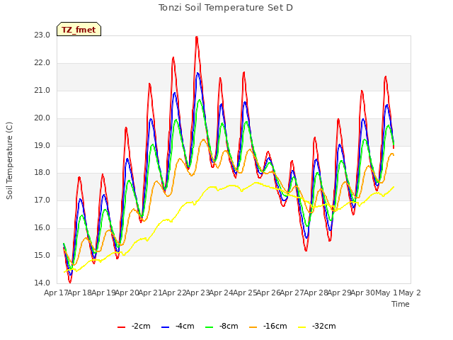 plot of Tonzi Soil Temperature Set D