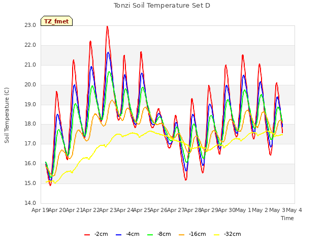 plot of Tonzi Soil Temperature Set D