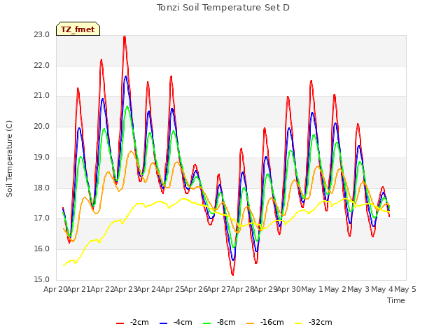 plot of Tonzi Soil Temperature Set D