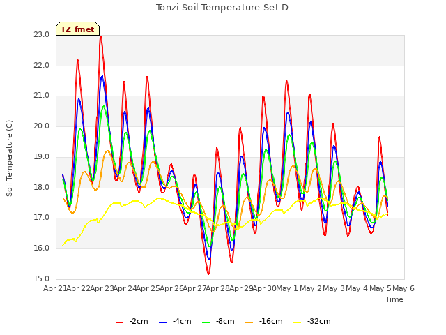 plot of Tonzi Soil Temperature Set D