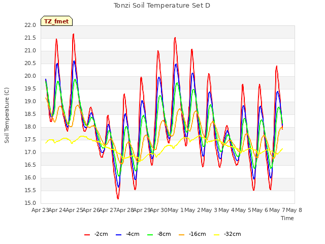 plot of Tonzi Soil Temperature Set D