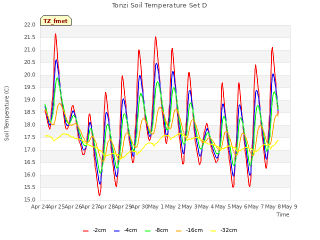 plot of Tonzi Soil Temperature Set D