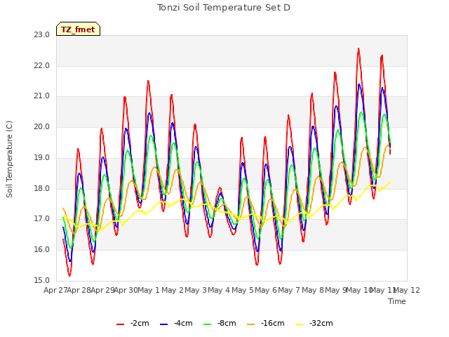 plot of Tonzi Soil Temperature Set D