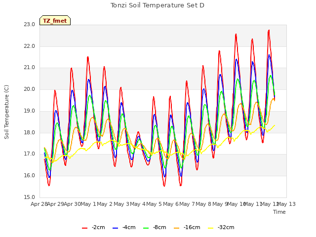 plot of Tonzi Soil Temperature Set D