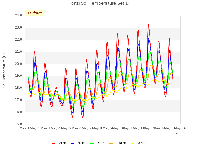 plot of Tonzi Soil Temperature Set D