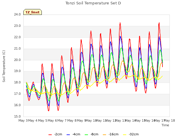 plot of Tonzi Soil Temperature Set D