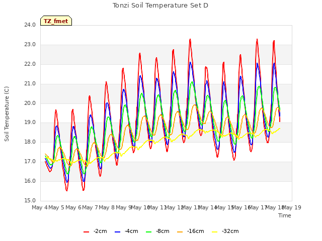 plot of Tonzi Soil Temperature Set D