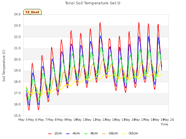 plot of Tonzi Soil Temperature Set D