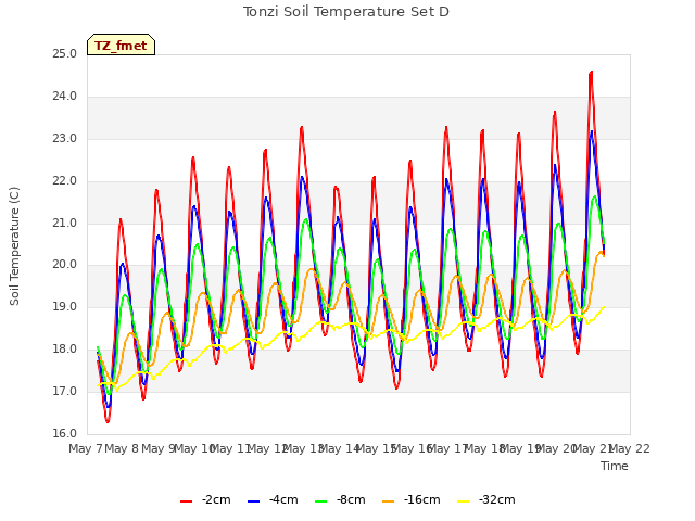 plot of Tonzi Soil Temperature Set D