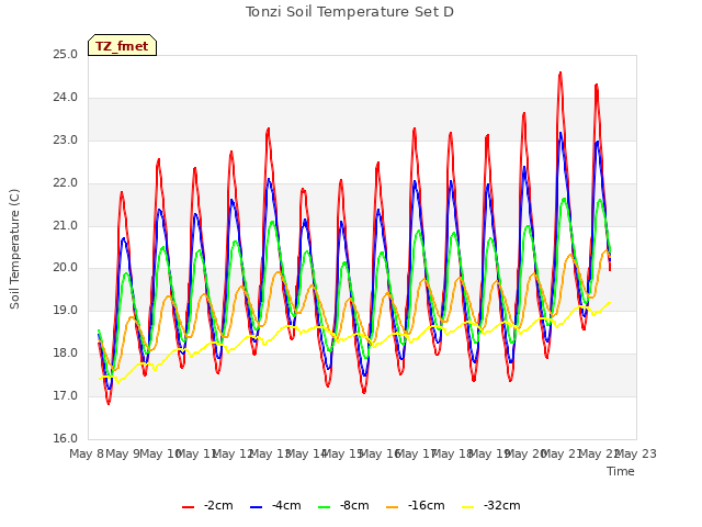 plot of Tonzi Soil Temperature Set D