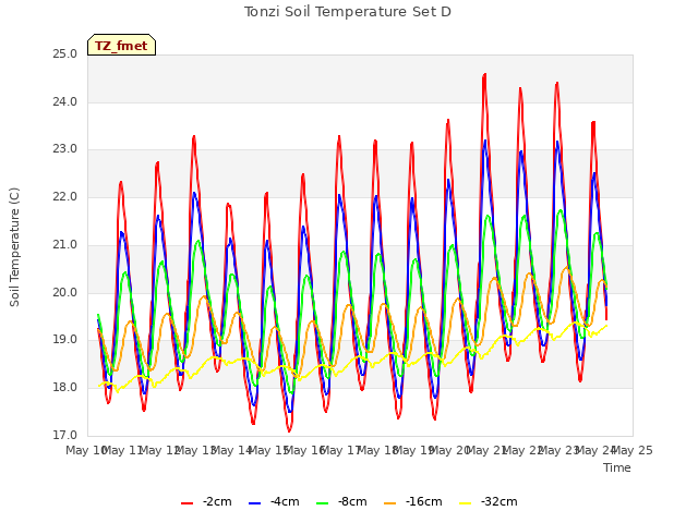 plot of Tonzi Soil Temperature Set D