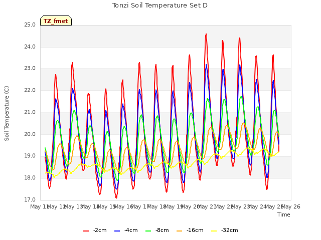 plot of Tonzi Soil Temperature Set D