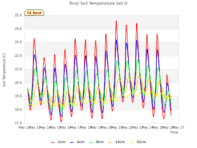 plot of Tonzi Soil Temperature Set D