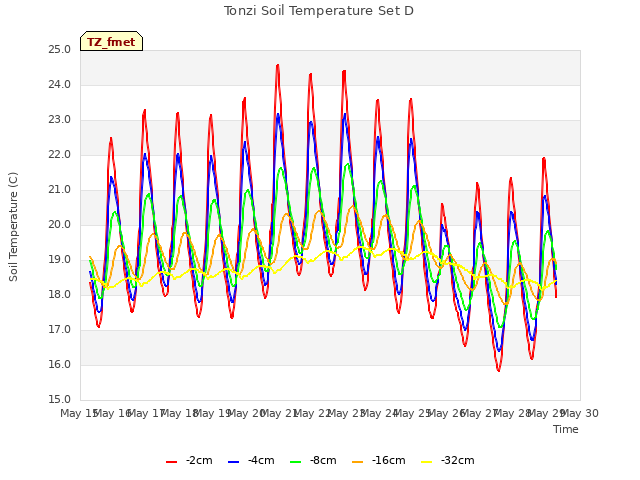 plot of Tonzi Soil Temperature Set D