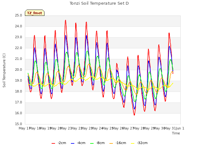 plot of Tonzi Soil Temperature Set D