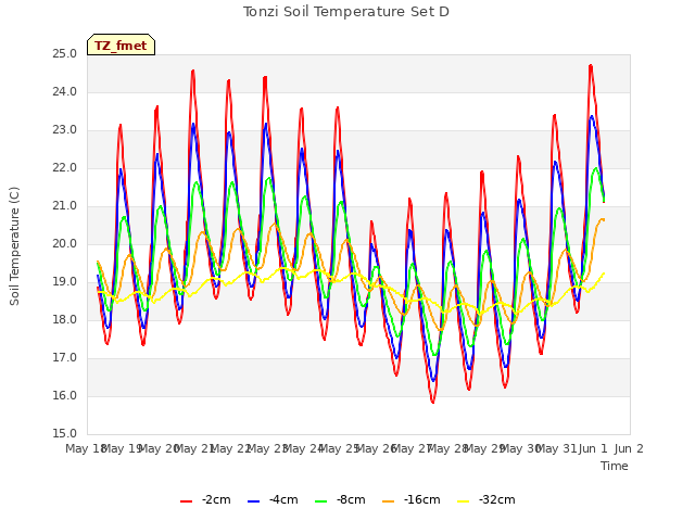 plot of Tonzi Soil Temperature Set D