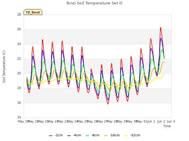 plot of Tonzi Soil Temperature Set D