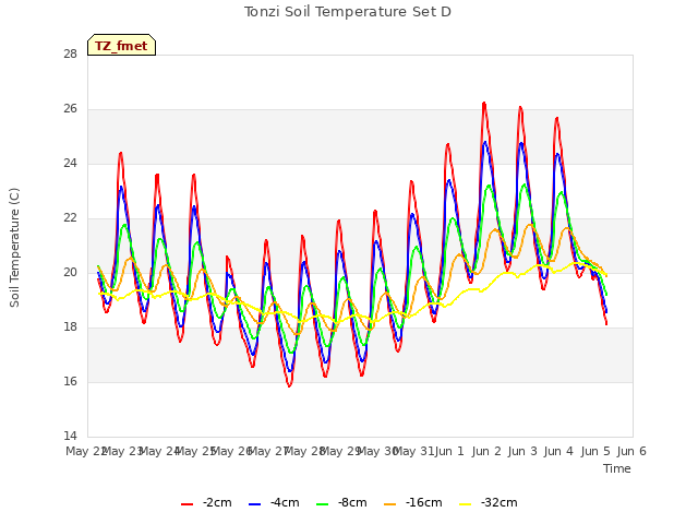 plot of Tonzi Soil Temperature Set D