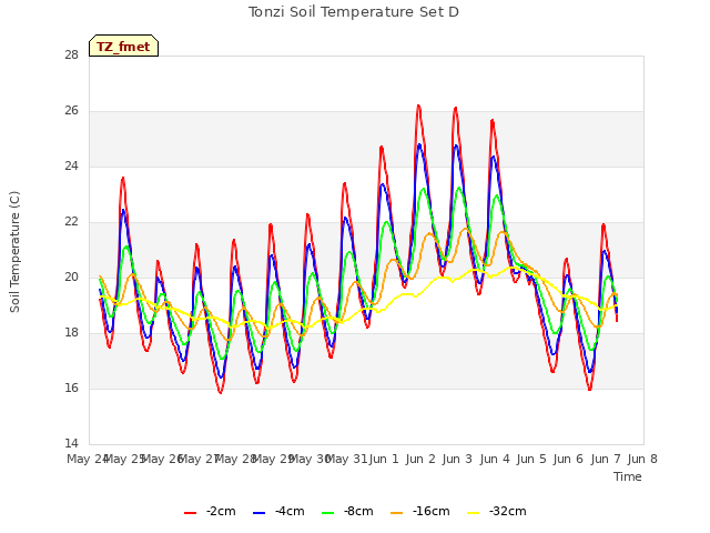 plot of Tonzi Soil Temperature Set D