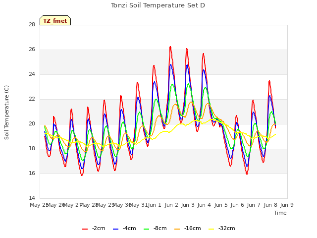 plot of Tonzi Soil Temperature Set D