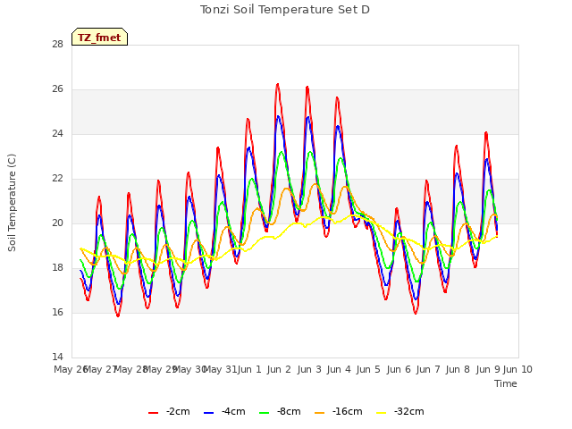 plot of Tonzi Soil Temperature Set D