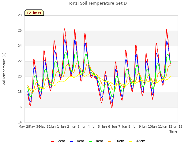 plot of Tonzi Soil Temperature Set D