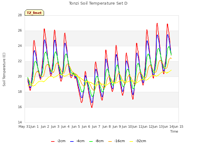 plot of Tonzi Soil Temperature Set D