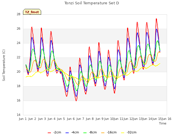 plot of Tonzi Soil Temperature Set D