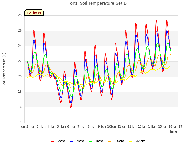 plot of Tonzi Soil Temperature Set D