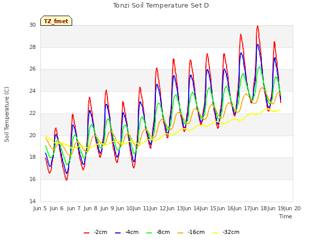 plot of Tonzi Soil Temperature Set D