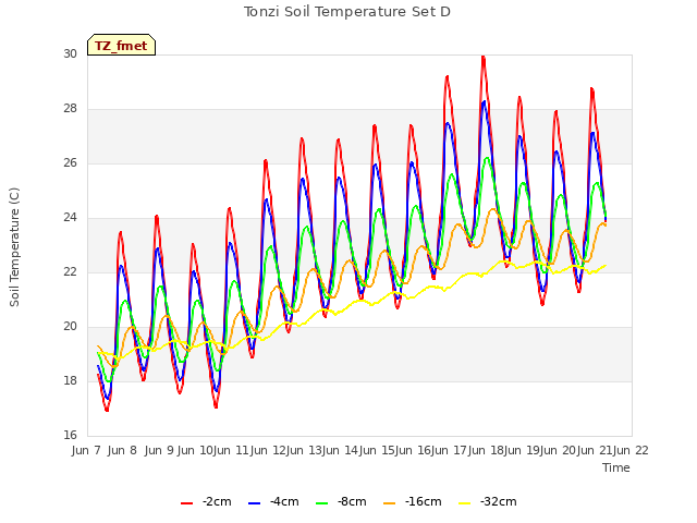 plot of Tonzi Soil Temperature Set D