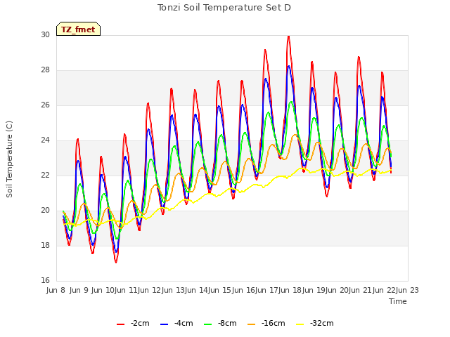 plot of Tonzi Soil Temperature Set D